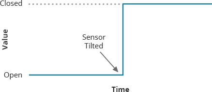 ball tilt switch sensor debounce ideal signal