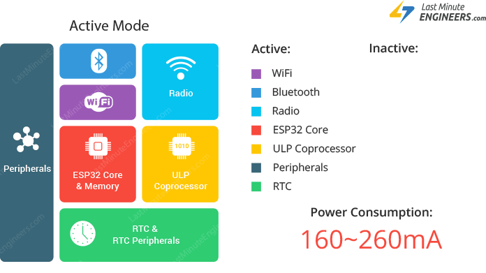 ESP32 Active Mode Functional Block Diagram & Current Consumption