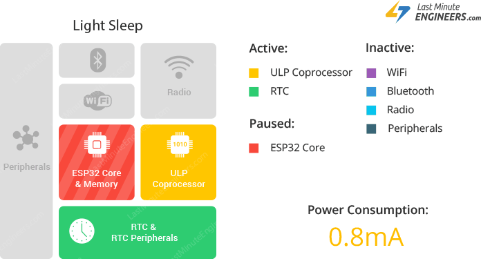 ESP32 Light Sleep Functional Block Diagram