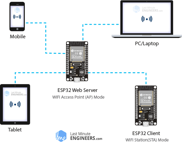 ESP32 Web Server Soft Access Point AP Mode Demonstration