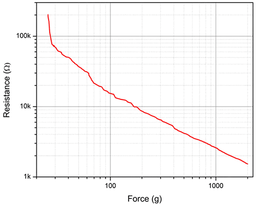 fsr 402 resistance vs force curve