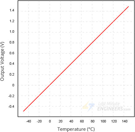 lm35 temperature sensor output relationship curve