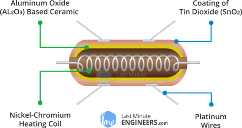 MQ2 Gas Sensor Internal Structure Sensing Element