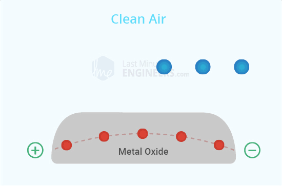 metal oxide gas sensor working animation