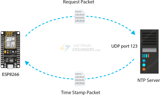 NTP Server Working - Request And Timestamp Packet Transfer