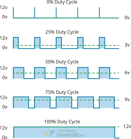 Pulse Width Modulation PWM Technique with Duty Cycles