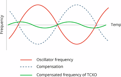 TCXO Crystal Oscillator Compensation