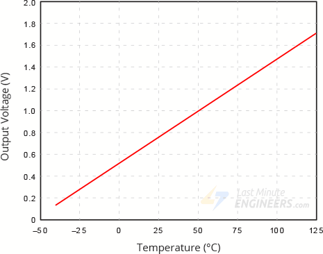 tmp36 temperature sensor output relationship curve