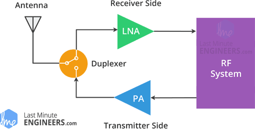 nRF24L01+ RF PA LNA Power Amplifier Low Noise Amplifier Block Diagram