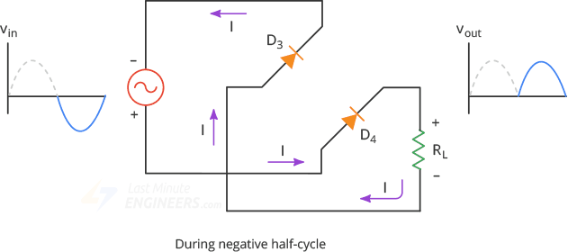 bridge rectifier during negative half cycle