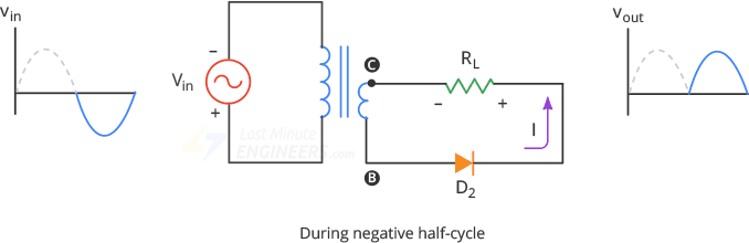 fullwave rectifier during negative half cycle