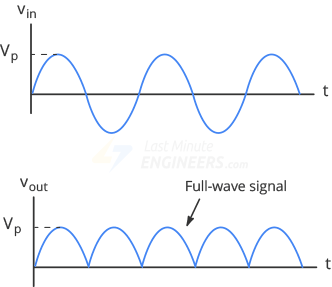 fullwave signal