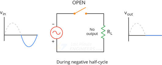 halfwave rectifier during negative half cycle