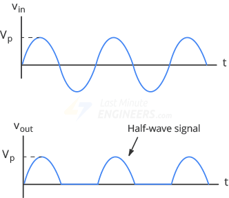 halfwave signal