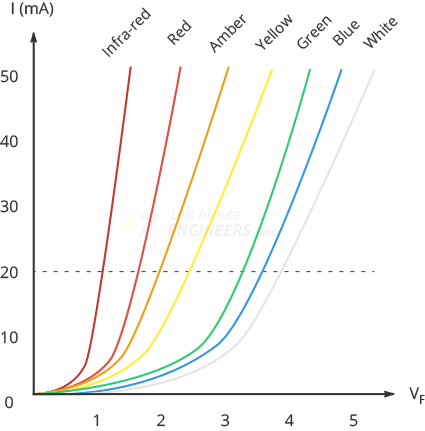 led color versus forward voltage graph