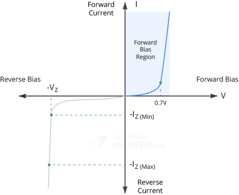 zener diode forward bias region